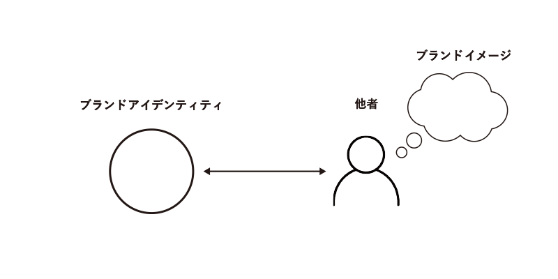 ブランドイメージとブランドアイデンティティ