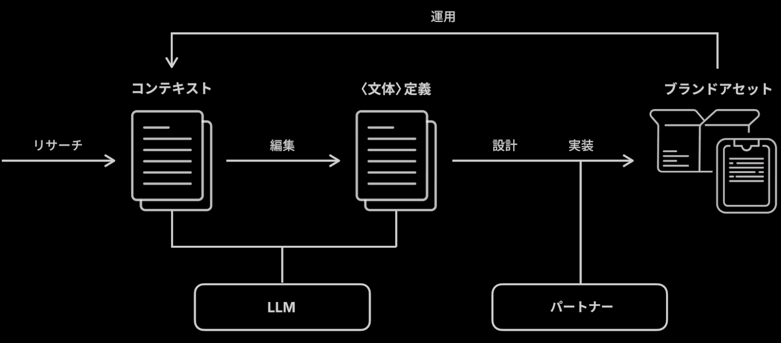 OVERKASTの業務フロー